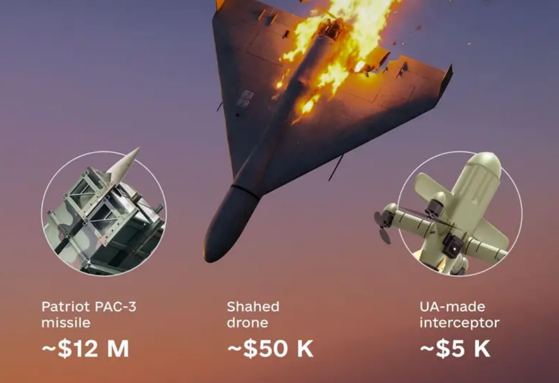 Shahed-class drone neutralized mid-flight by a low-cost interceptor